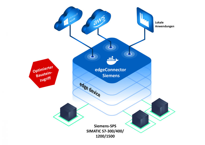 SoftingがedgeConnector Siemensをさらに強化